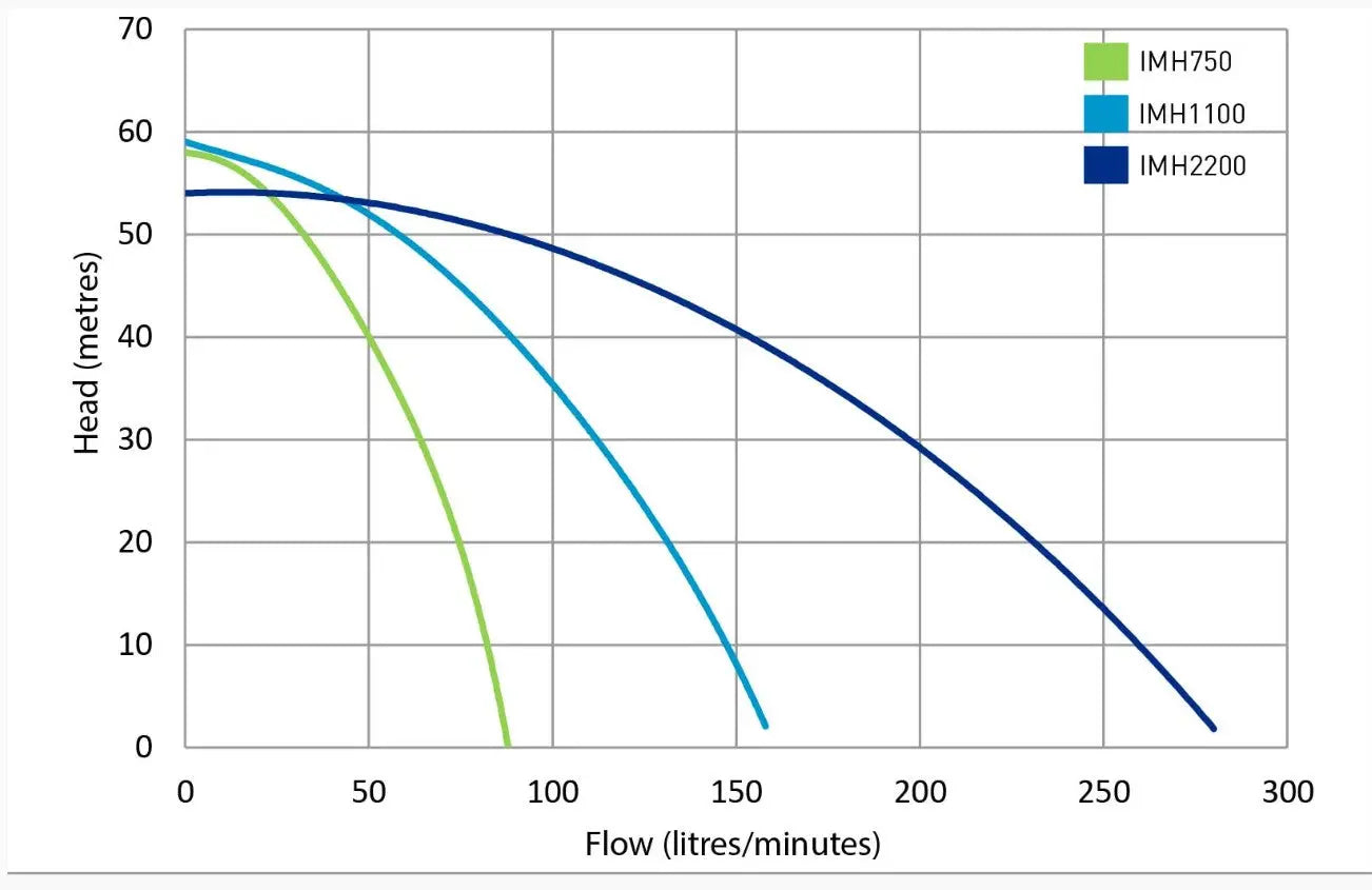 performance graph for imh1100k water pump